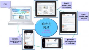 響應式網(wǎng)站設計優(yōu)勢是什么--十堰網(wǎng)站建設