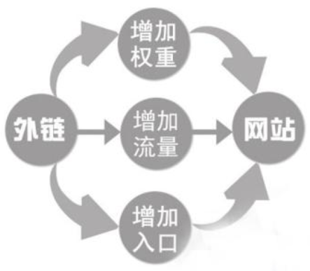 十堰網(wǎng)站優(yōu)化：百度對(duì)外鏈和內(nèi)鏈權(quán)重值是如何計(jì)算的？
